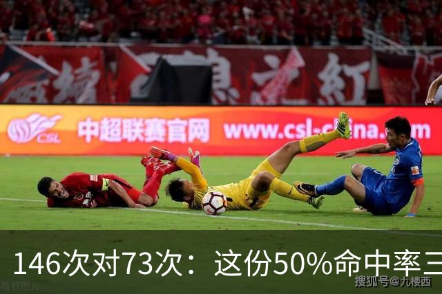 146次对73次：这份50%命中率三双榜，约基奇断档领跑